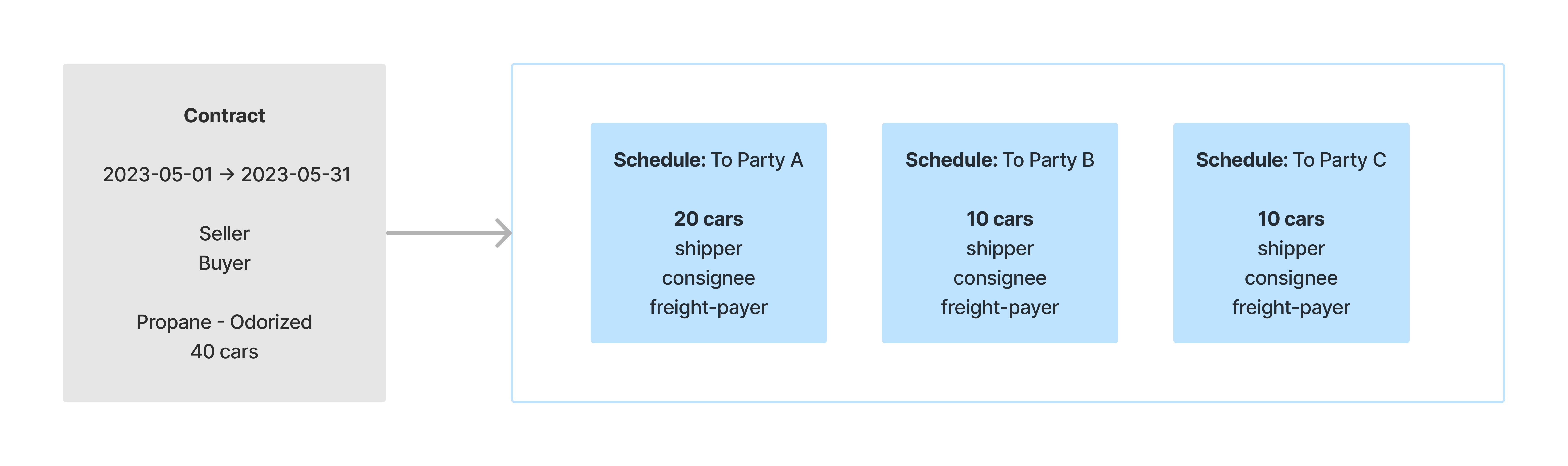Managing Scheduled Shipments - Wheelhouse Docs